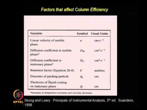 Mod-01 Lec-33 HPLC