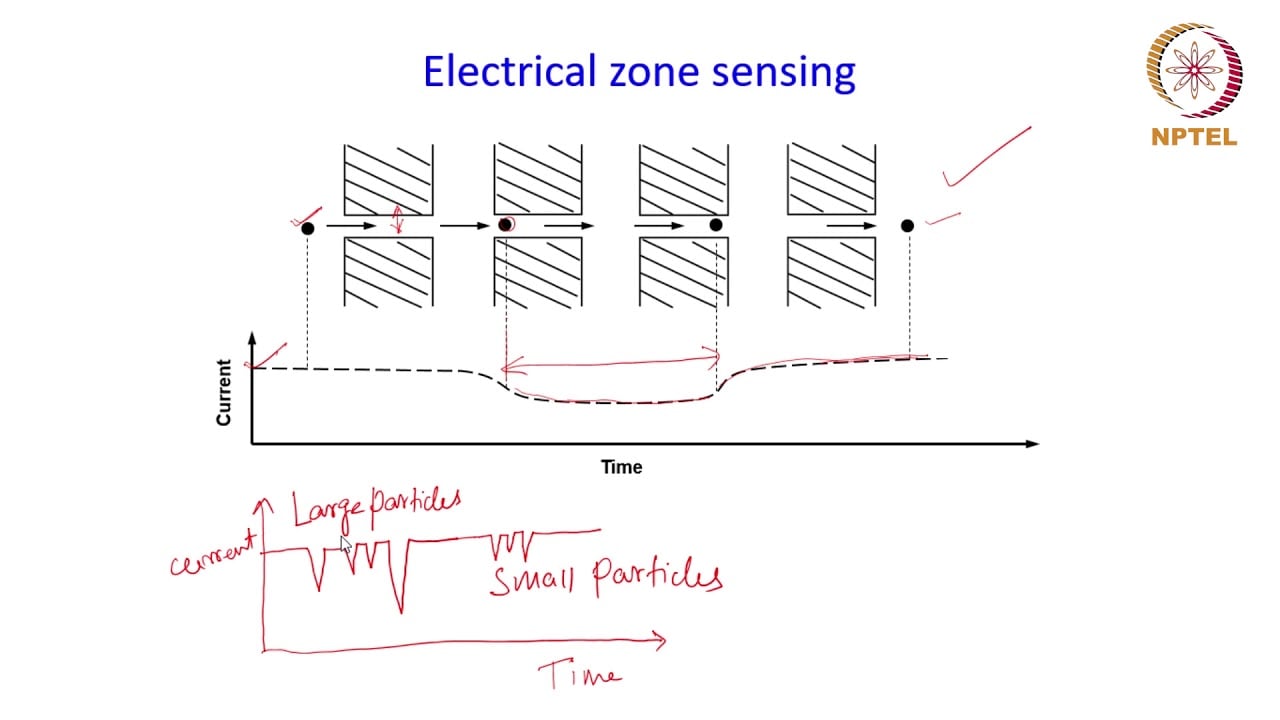 Particle size measurement – Other methods